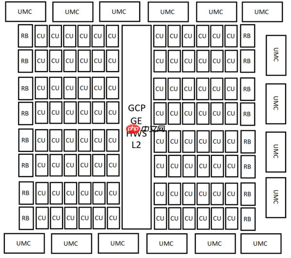 AMD下代RDNA5 GPU芯片配置曝光:96、40、24、12个计算单元