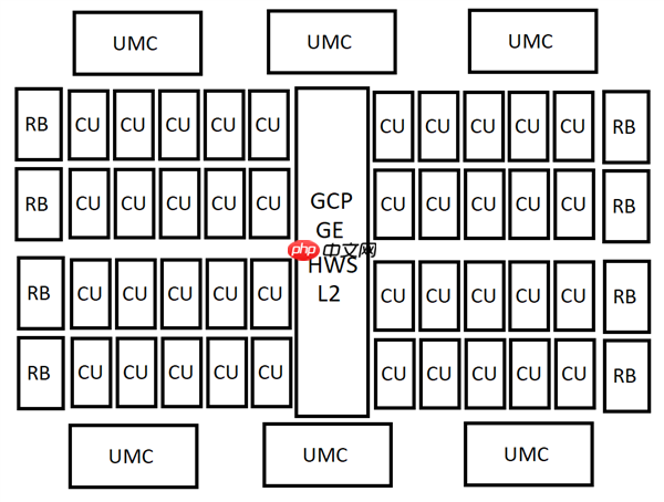 AMD下代RDNA5 GPU芯片配置曝光:96、40、24、12个计算单元