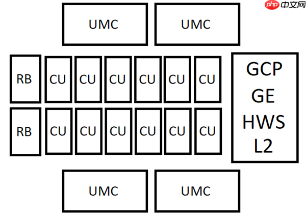 AMD下代RDNA5 GPU芯片配置曝光:96、40、24、12个计算单元