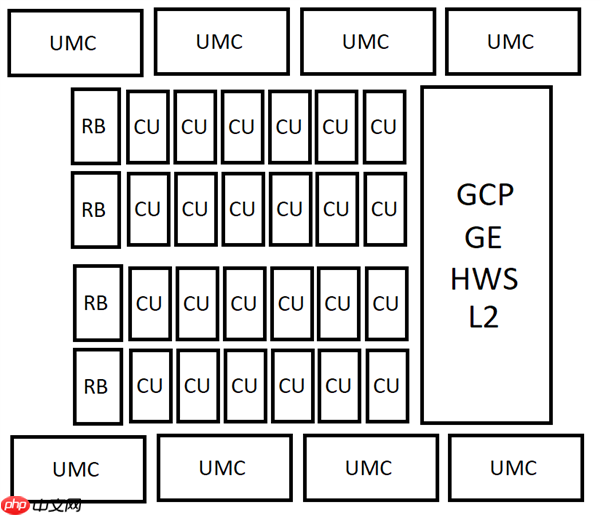 AMD下代RDNA5 GPU芯片配置曝光:96、40、24、12个计算单元