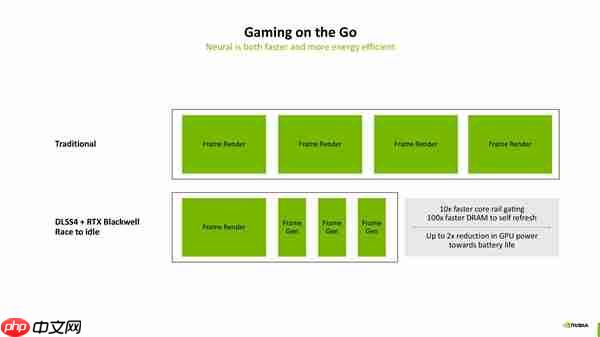 NVIDIA:神经网络渲染才是未来!100%的游戏像素都是AI生成