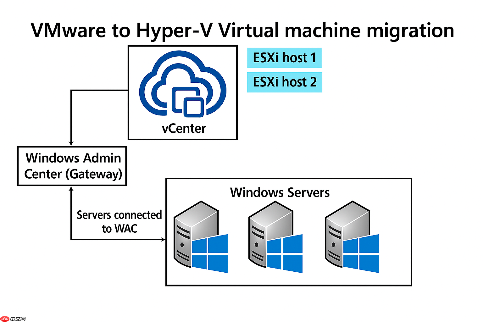 微软发布免费 VM 转换工具，支持 VMware 迁移至 Hyper-V