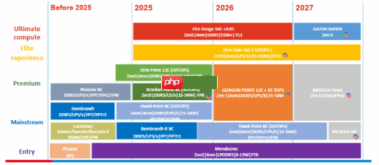 3nm Zen6笔记本得等后年！爆料人分享AMD处理器路线图