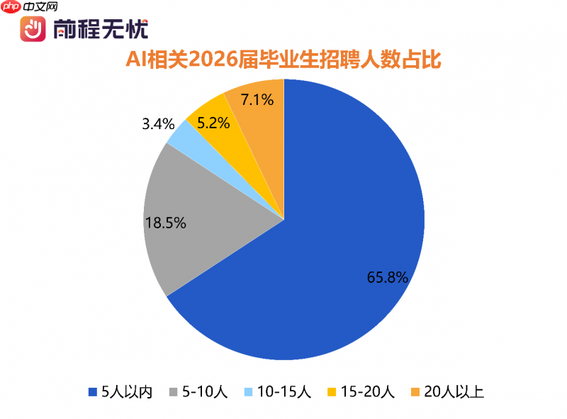 前程无忧《2026届校招市场AI人才需求报告》:高科技行业AI成刚性需求