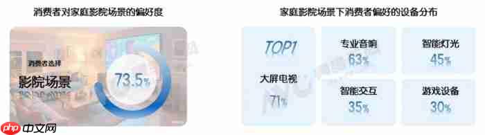 73.5%受访者首选影院场景,海信电视u8q高定音画定义家庭观影新标杆
