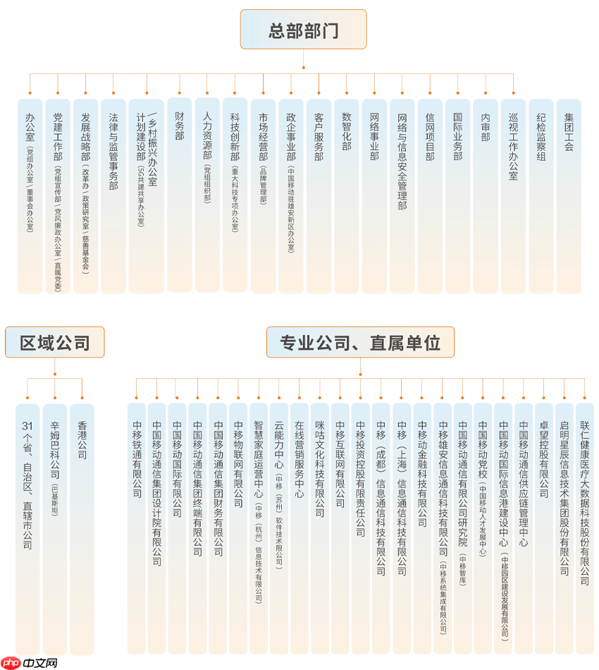 尘埃落定:中国移动 2025 全新组织架构公布