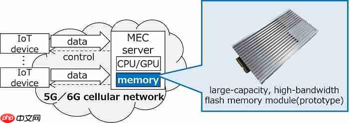 铠侠宣布开发出首款 5TB 大容量、64GB/s 高带宽闪存模块原型