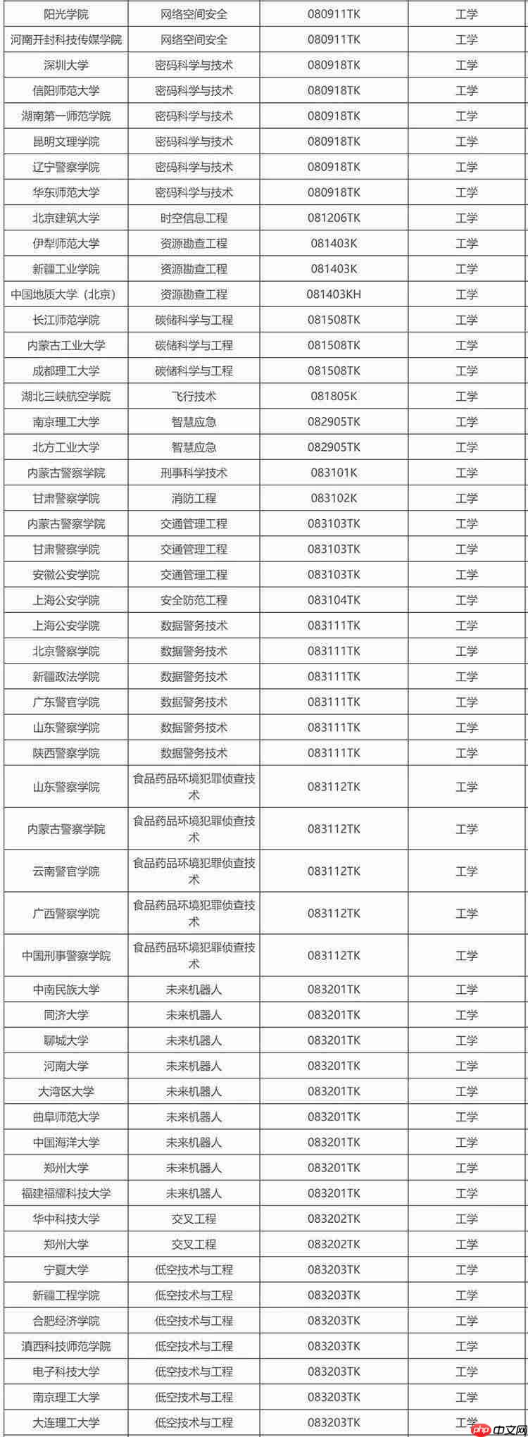 教育部公示新增 863 个本科专业,低空技术与工程最热门