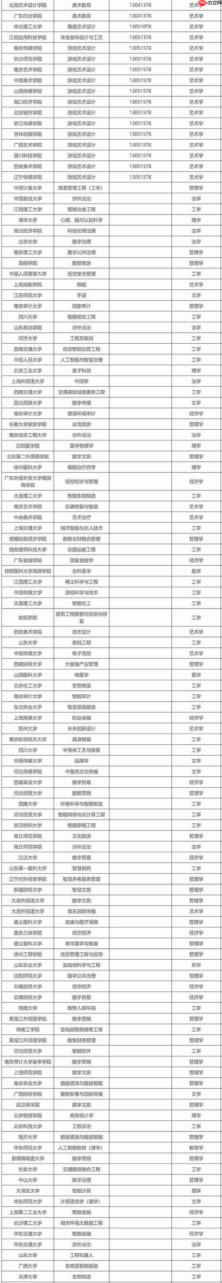 教育部公示新增 863 个本科专业,低空技术与工程最热门