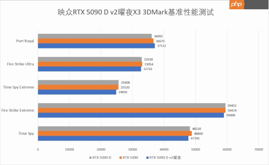 特供显卡5090D v2上市 性能测试结果令人大吃一惊！