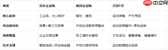 企业购赛道显现垂直化新趋势,天团1号能否乘风破局?