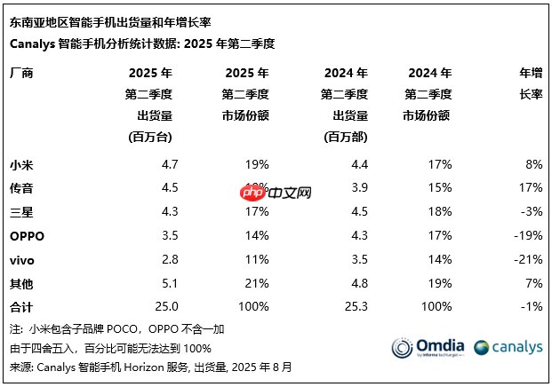 Canalys：2025 年第二季度小米重夺东南亚智能手机市场桂冠