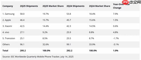 苹果第三财季营收创近四年新高 iPhone累计出货30亿部