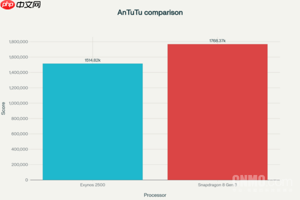 猎户座2500与骁龙8 Gen 3性能对比：谁更胜一筹？