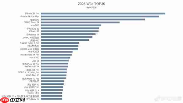 中国手机市场第31周激活量TOP 30：华为八款机型上榜