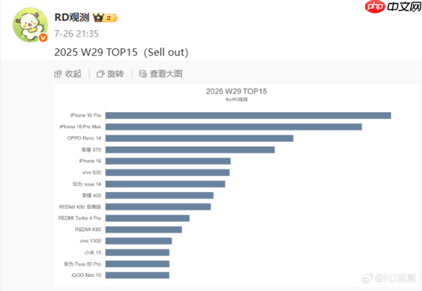 国内手机最新周销量TOP15出炉:荣耀X70超iPhone 16