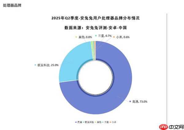 最新安卓阵营处理器品牌分布情况公布 小米占比0.6%