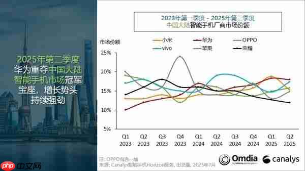 华为重夺第一！2025年二季度国内手机市场下滑4%