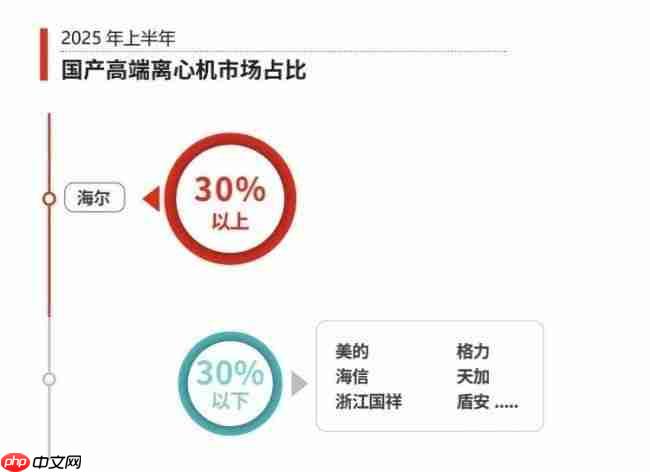 高端离心机市场迎来变局:第一名来自中国
