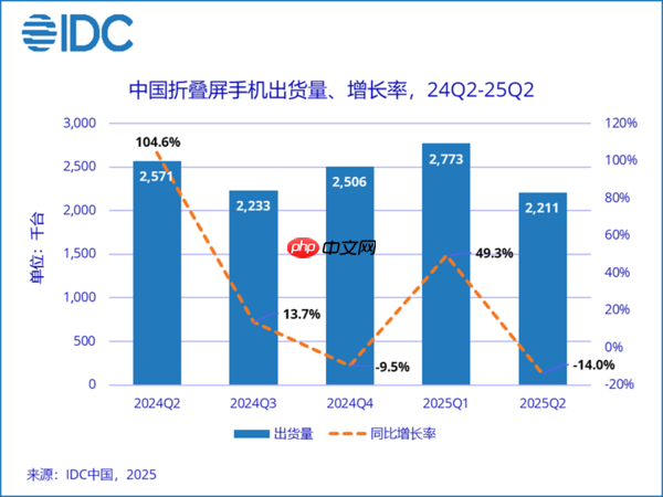 增长慢、盈利难！苹果钻进了折叠屏手机的死胡同