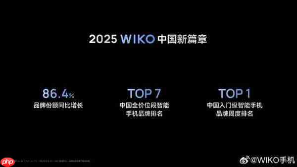 WIKO品牌份额同比增长86.4% 稳居智能手机市场第七