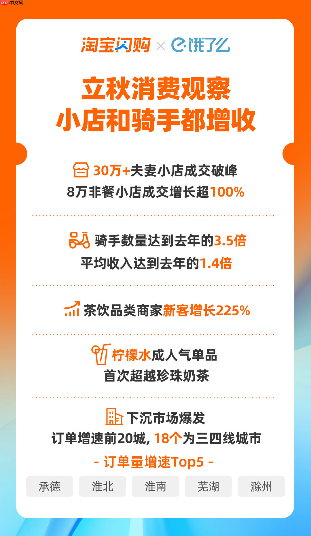 消息称淘宝闪购上周末峰值首次超过美团