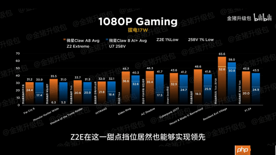掌机正面大战！AMD锐龙Z2 Extreme完胜Intel