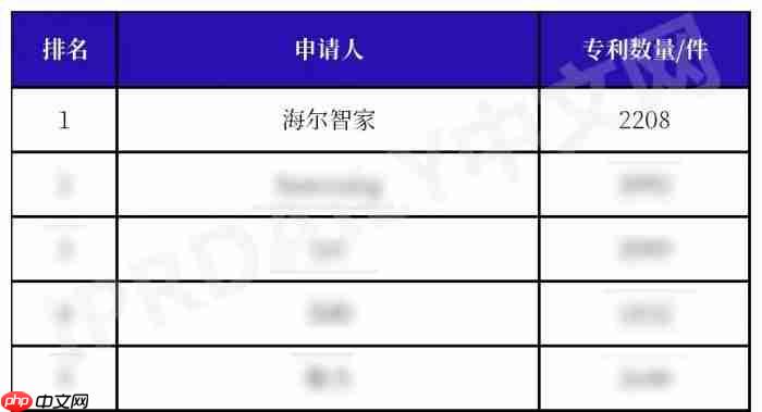 掌握全球标准话语权!海尔智家专利13连冠后又主导最新国际标准
