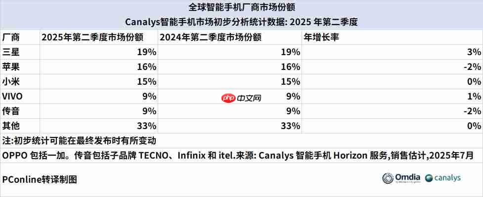 Q2全球/中国手机市机销量出炉：华为国内登顶，小米保持增长