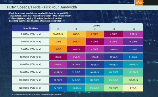 PCIe 8.0规范：性能再翻倍至1TB/s带宽!256GT/s速率