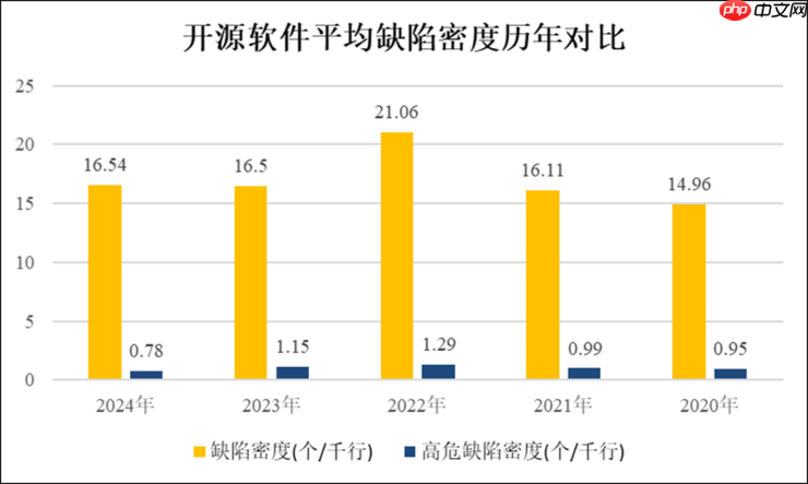 2025中国软件供应链安全报告发布:大模型、智能网联车风险亟待重视