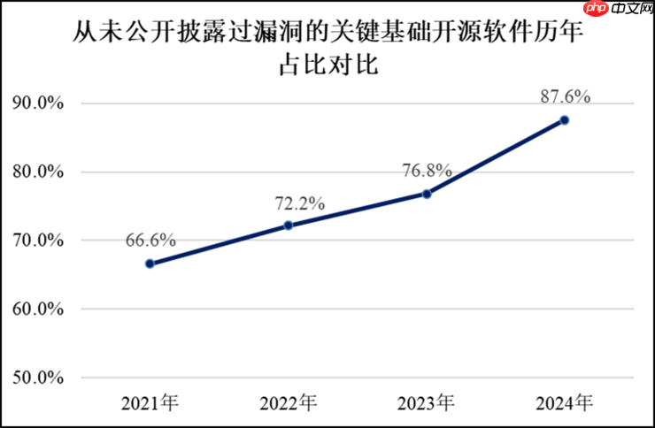 2025中国软件供应链安全报告发布:大模型、智能网联车风险亟待重视