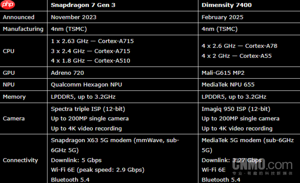 骁龙7 Gen 3与天玑7400性能对比：多核性能旗鼓相当