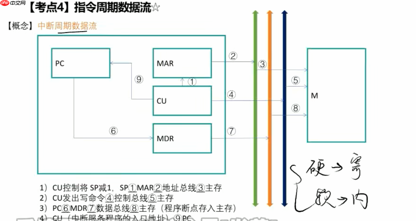 组成原理精讲课---运算器控制器和数据通路的搭建