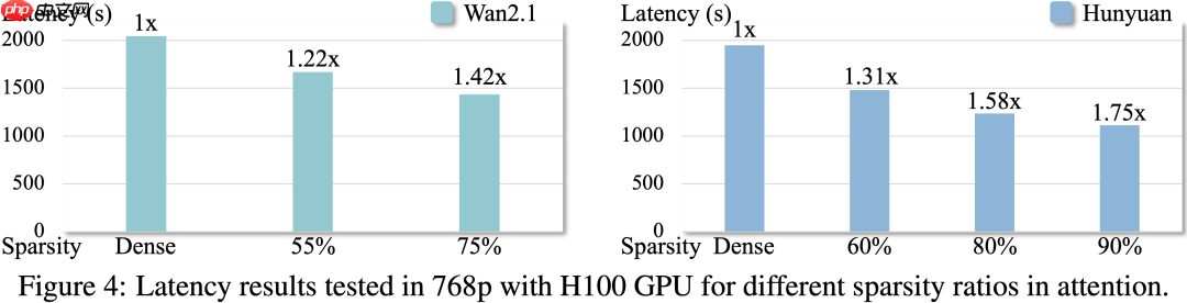 无需训练，即插即用，2倍GPU端到端推理加速——视频扩散模型加速方法DraftAttention