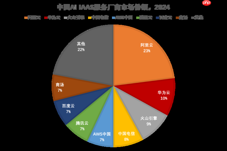 IDC最新报告：2024中国AI基础设施市场份额，阿里云第一