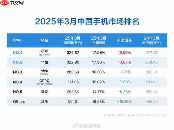 Q2国内手机市场激活量排名：小米高居第一苹果排第五
