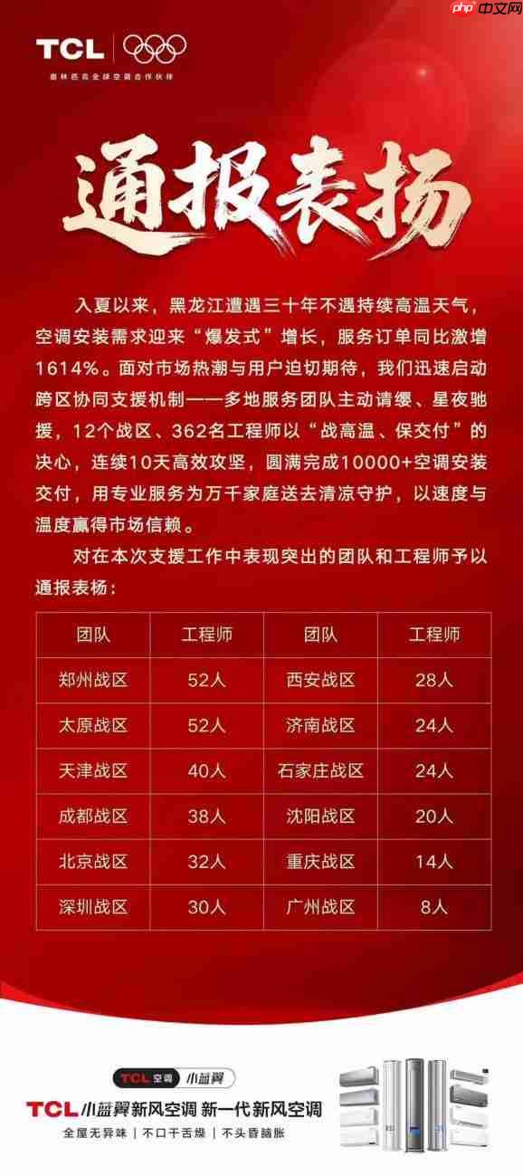 高温持续,TCL空调订单激增1614%,362名工程师北上驰援空调安装