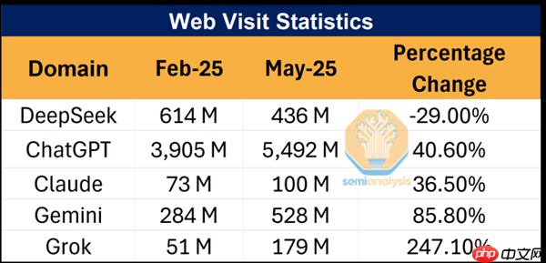 别被老外带偏了！DeepSeek使用率从50%暴跌至3% 揭秘背后：对中国科技抹黑