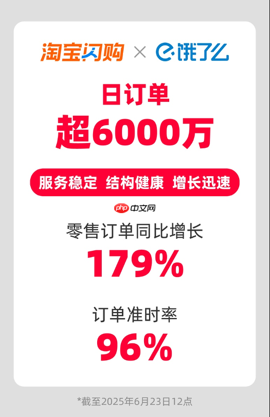 淘宝闪购联合饿了么日订单超6000万