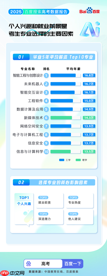 百度搜索发布2025高考大数据：8000万人使用百度高考服务 - php中文网