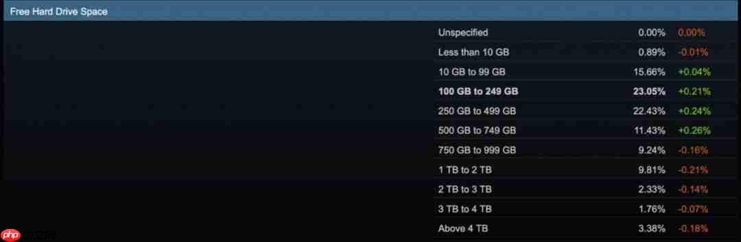 存储空间越来越不够用！1%的PC玩家设备可用不足10G