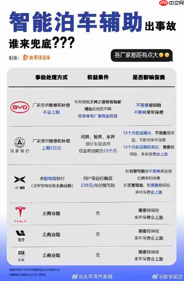 比亚迪全额赔！小米、鸿蒙智行、小鹏等车企对智能泊车事故处理一览：差距大