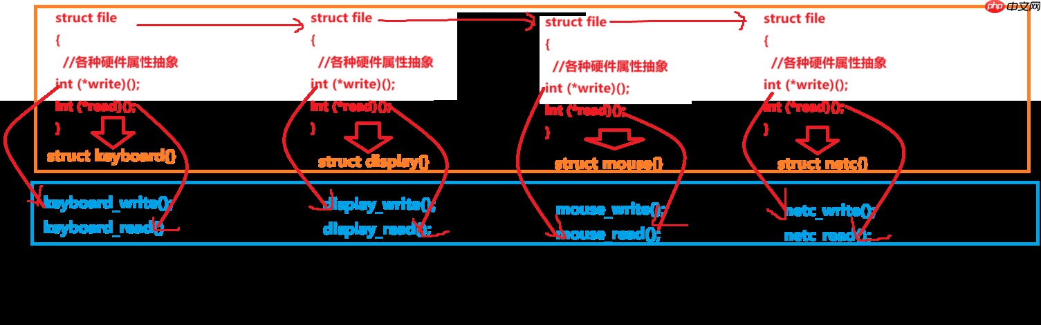 从硬件角度理解“Linux下一切皆文件“,详解用户级缓冲区