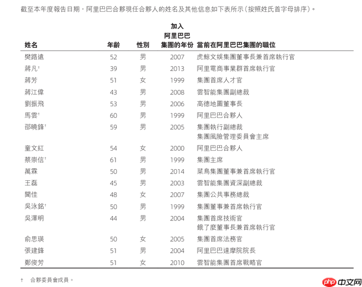 阿里缩减合伙人人数,AI纳入核心业务范畴