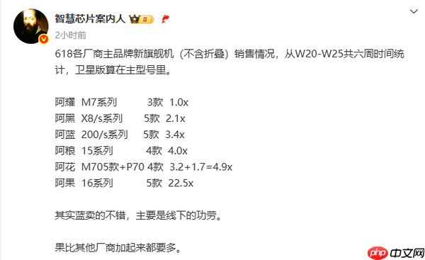 六大手机厂商618旗舰机型销量曝光 苹果：我能打五个！