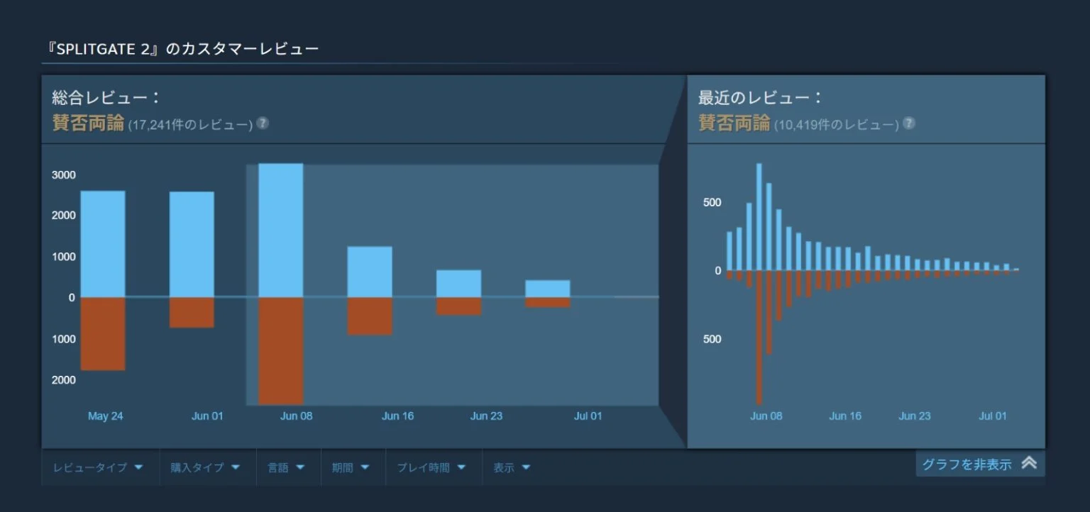 《分裂之门2》发售一个月活跃玩家已骤降至初期二成
