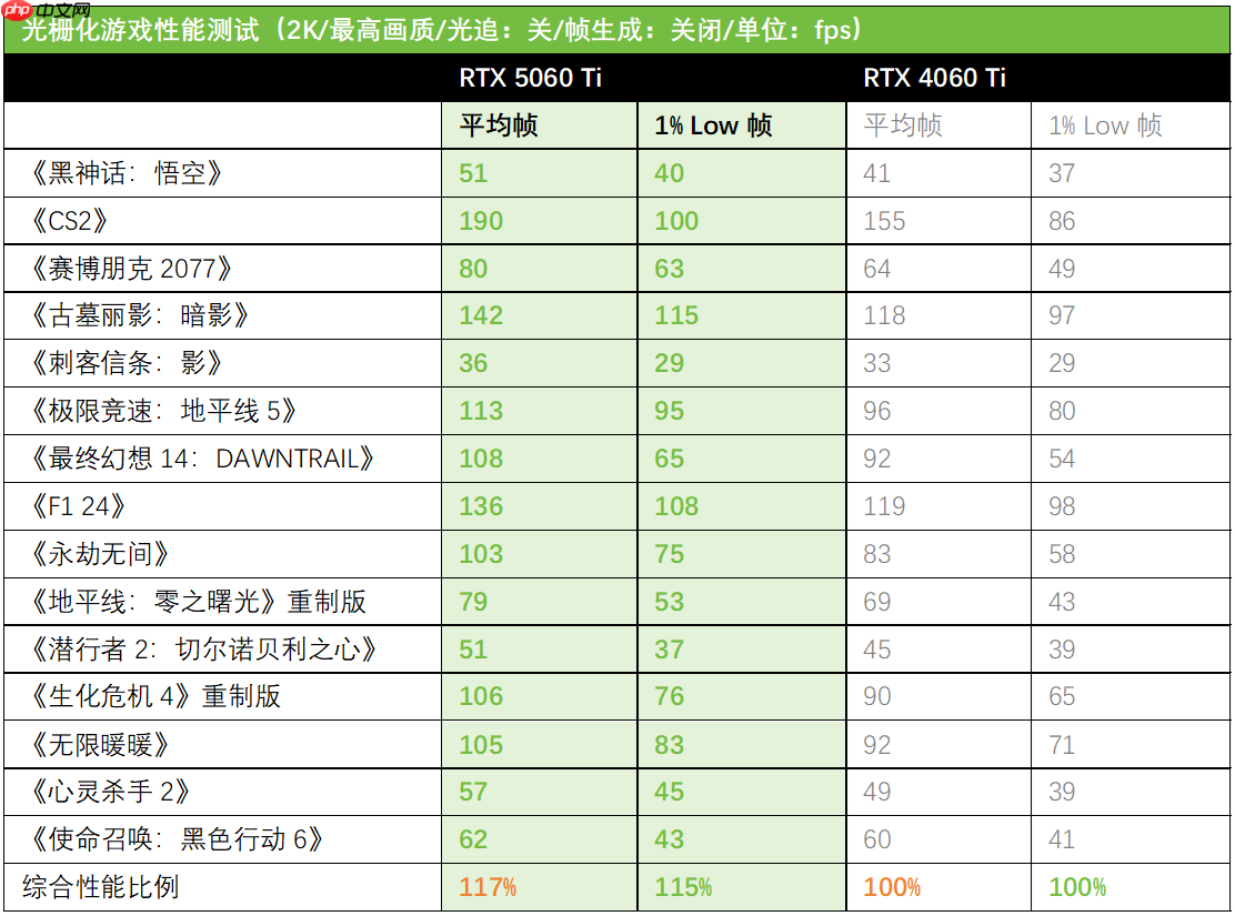 DLSS4加持性能解放！天选姬RTX5060Ti显卡全解析