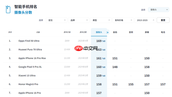 OPPO Find X8 Ultra成DXOMARK拍照第一 评分高达169