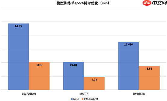 阿里云推出自动驾驶模型训练推理加速框架，训练时间可缩短50%